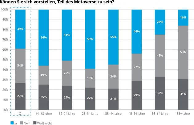 Knapp 40 Prozent knnen sich vorstellen, das Metaverse zu nutzen - Quelle: Deloitte